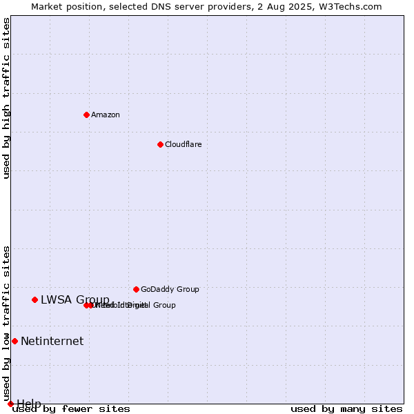 Market position of LWSA Group vs. Netinternet vs. Help