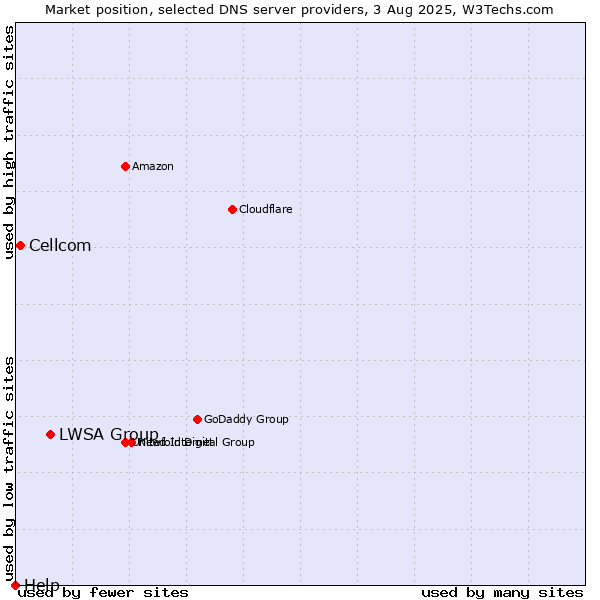Market position of LWSA Group vs. Cellcom vs. Help