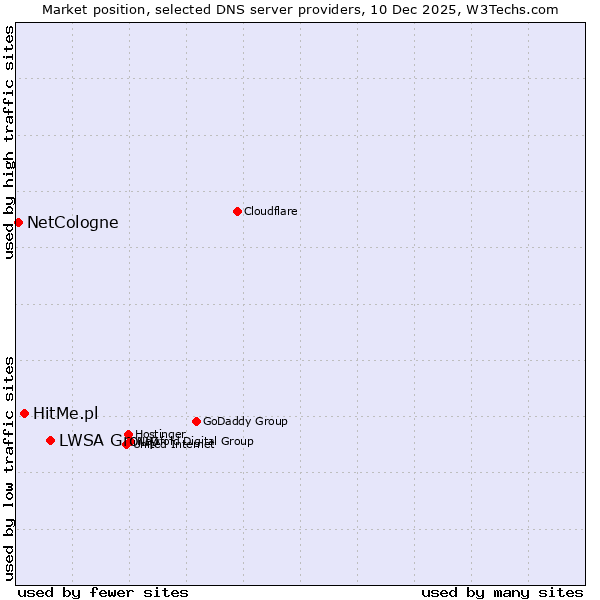 Market position of LWSA Group vs. HitMe.pl vs. NetCologne