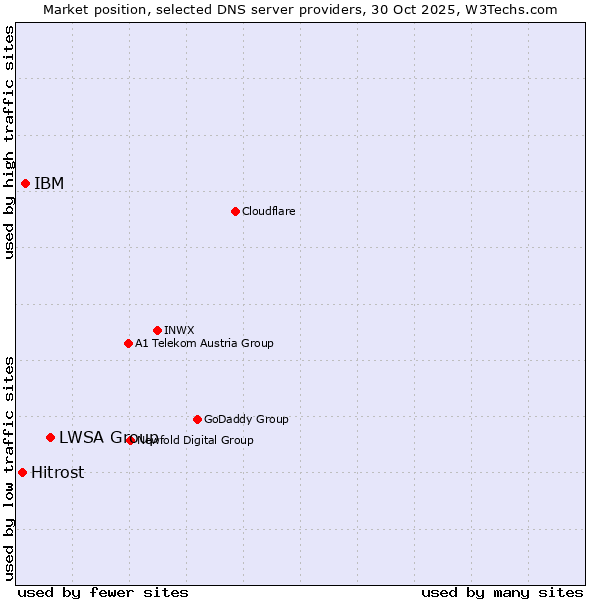 Market position of LWSA Group vs. IBM vs. Hitrost