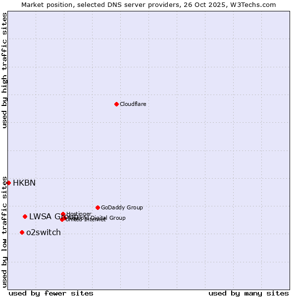 Market position of LWSA Group vs. o2switch vs. HKBN