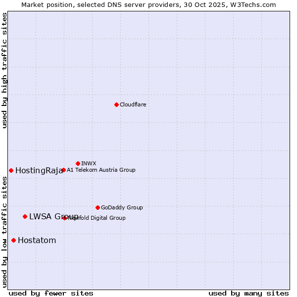 Market position of LWSA Group vs. Hostatom vs. HostingRaja