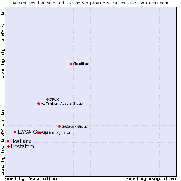 Market position of LWSA Group vs. Hostatom vs. Hostland