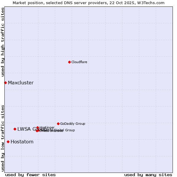 Market position of LWSA Group vs. Hostatom vs. Maxcluster
