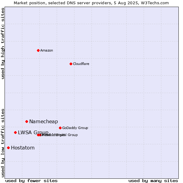 Market position of Namecheap vs. LWSA Group vs. Hostatom