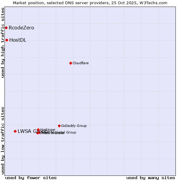 Market position of LWSA Group vs. HostDL vs. RcodeZero