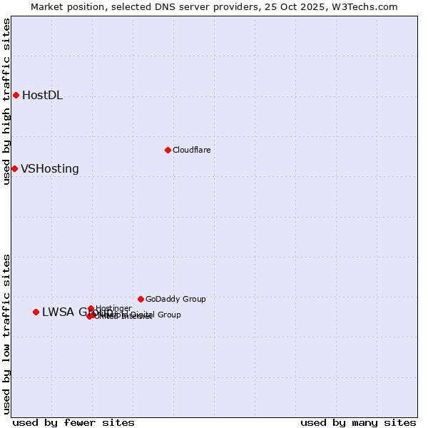 Market position of LWSA Group vs. HostDL vs. VSHosting