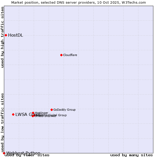 Market position of LWSA Group vs. HostDL vs. Webhost Python