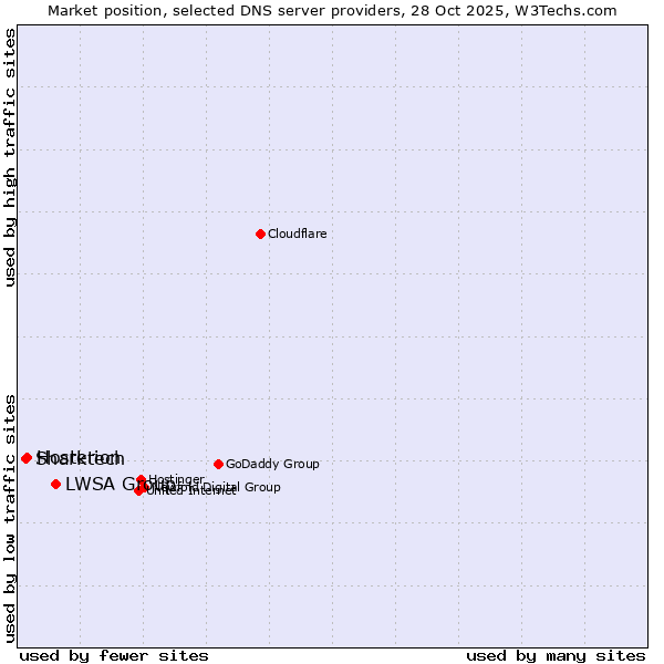 Market position of LWSA Group vs. Hosterion vs. Sharktech