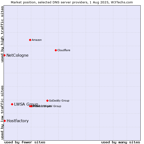 Market position of LWSA Group vs. Hostfactory vs. NetCologne