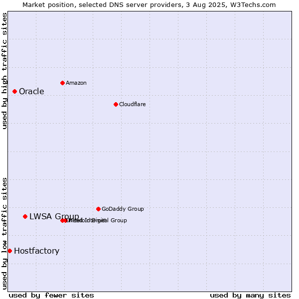 Market position of LWSA Group vs. Oracle vs. Hostfactory