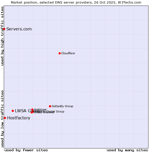 Market position of LWSA Group vs. Hostfactory vs. Servers.com