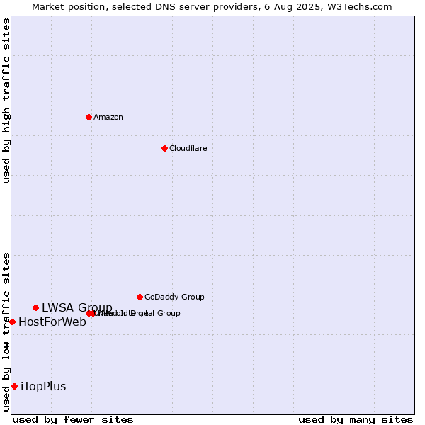 Market position of LWSA Group vs. iTopPlus vs. HostForWeb