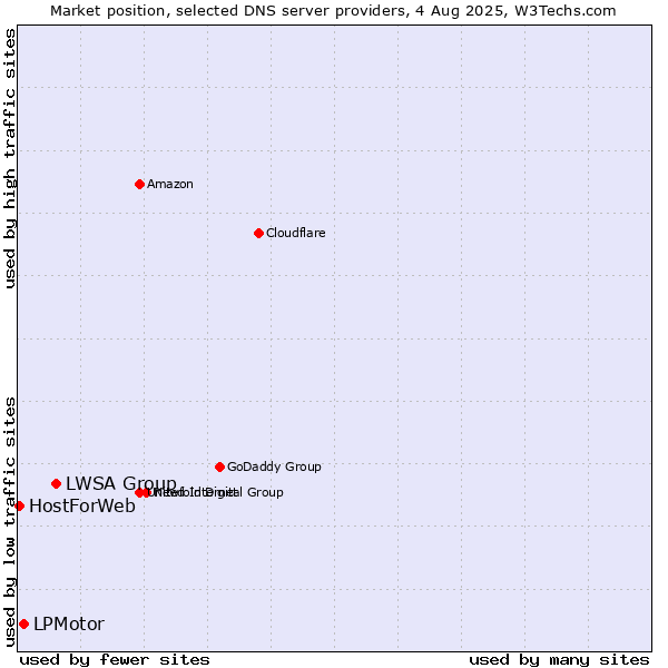 Market position of LWSA Group vs. LPMotor vs. HostForWeb