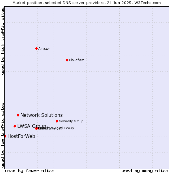 Market position of Network Solutions vs. LWSA Group vs. HostForWeb