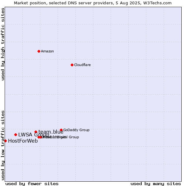 Market position of team.blue vs. LWSA Group vs. HostForWeb