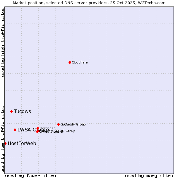 Market position of LWSA Group vs. Tucows vs. HostForWeb