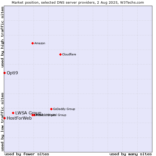 Market position of LWSA Group vs. HostForWeb vs. Opti9
