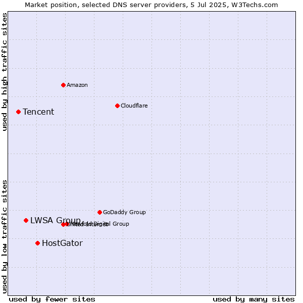 Market position of HostGator vs. LWSA Group vs. Tencent