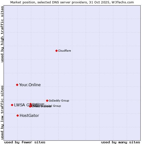 Market position of HostGator vs. Your.Online vs. LWSA Group