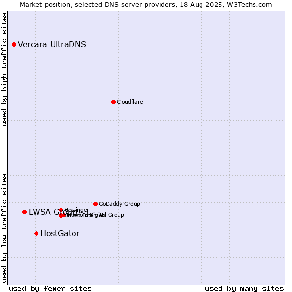 Market position of HostGator vs. LWSA Group vs. Vercara UltraDNS