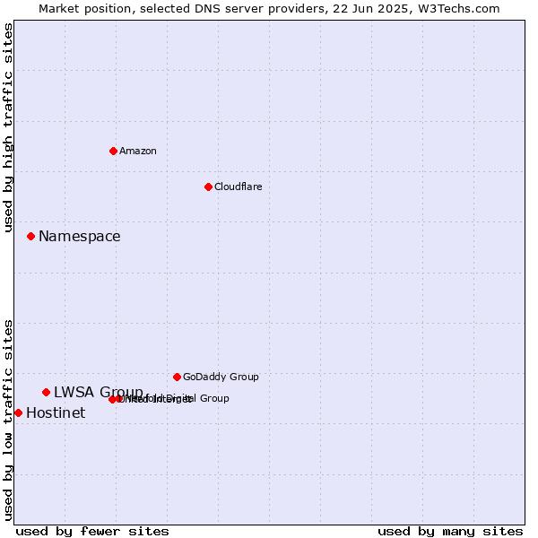 Market position of LWSA Group vs. Namespace vs. Hostinet
