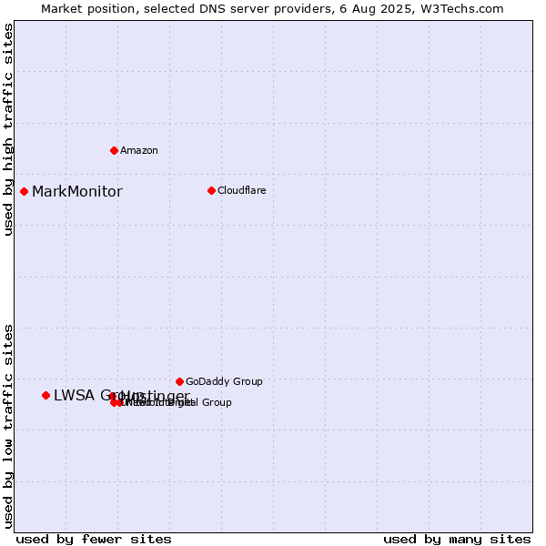 Market position of Hostinger vs. LWSA Group vs. MarkMonitor