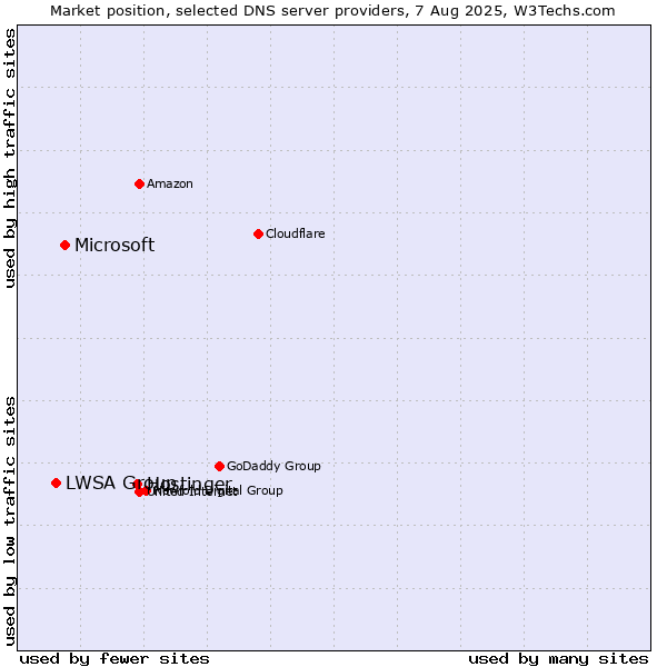 Market position of Hostinger vs. Microsoft vs. LWSA Group