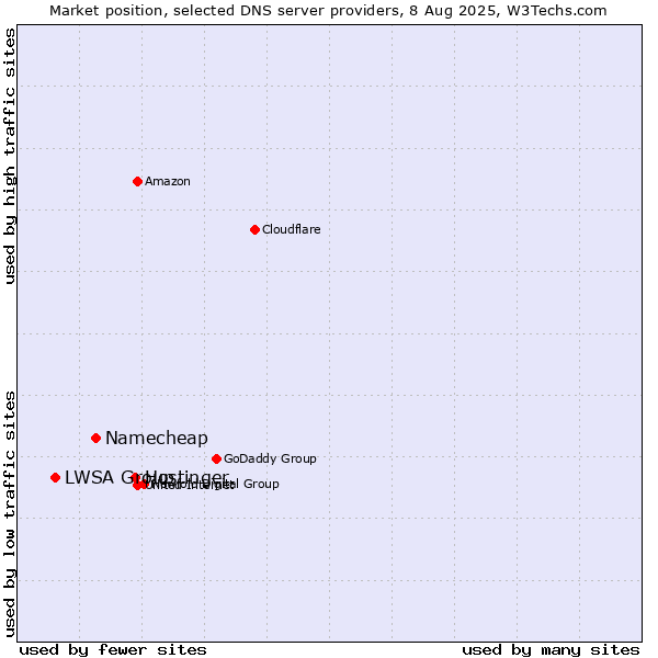 Market position of Hostinger vs. Namecheap vs. LWSA Group