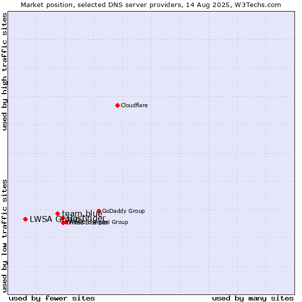 Market position of Hostinger vs. team.blue vs. LWSA Group