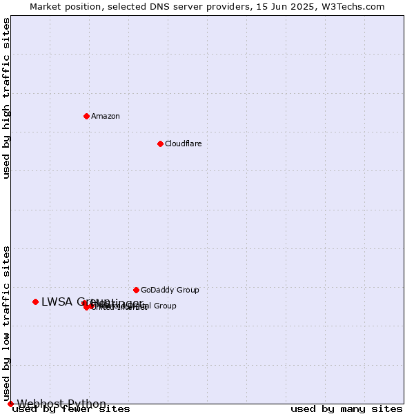 Market position of Hostinger vs. LWSA Group vs. Webhost Python