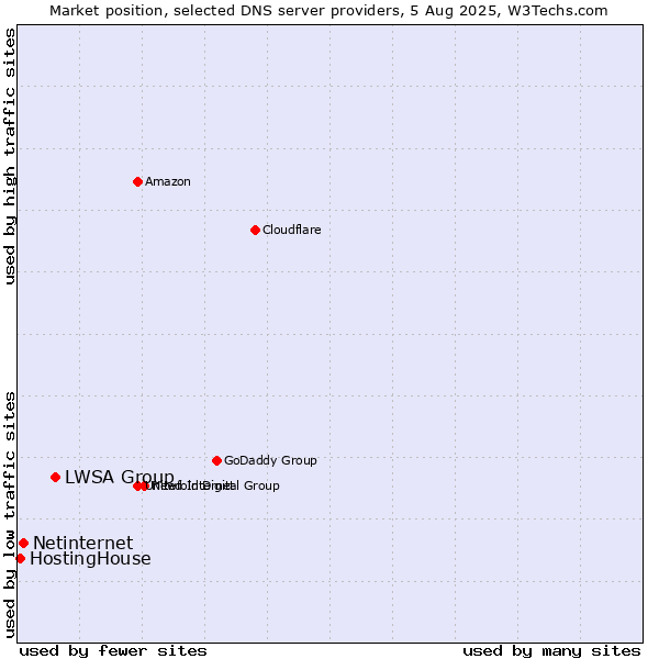 Market position of LWSA Group vs. Netinternet vs. HostingHouse