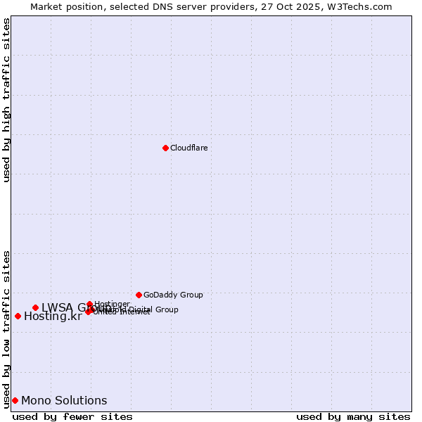 Market position of LWSA Group vs. Hosting.kr vs. Mono Solutions