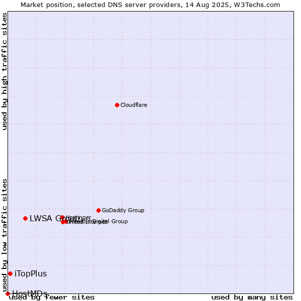 Market position of LWSA Group vs. iTopPlus vs. HostMDs