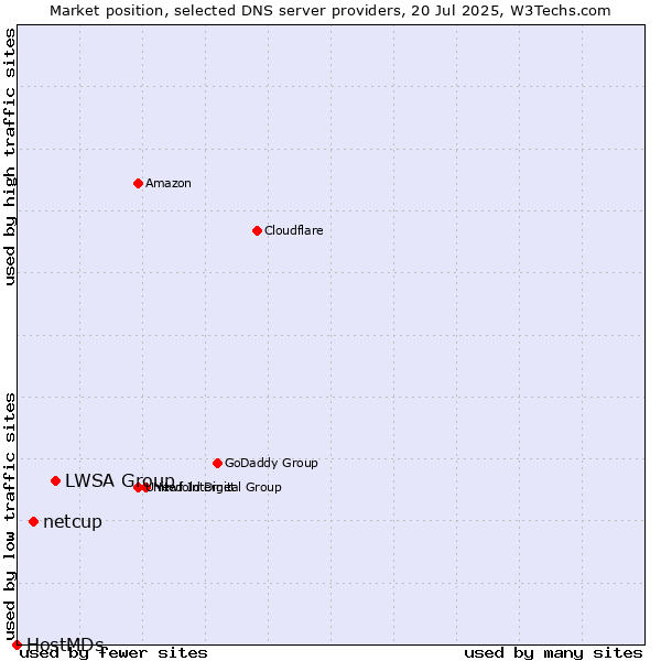 Market position of LWSA Group vs. netcup vs. HostMDs