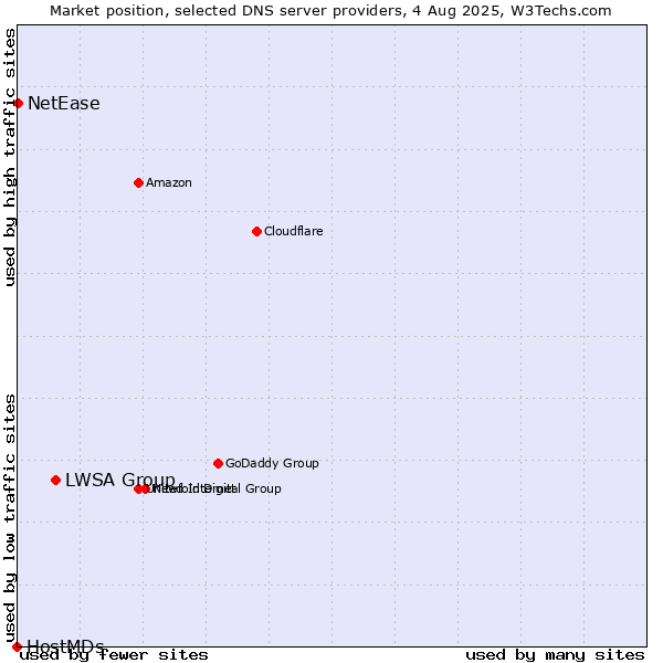 Market position of LWSA Group vs. NetEase vs. HostMDs
