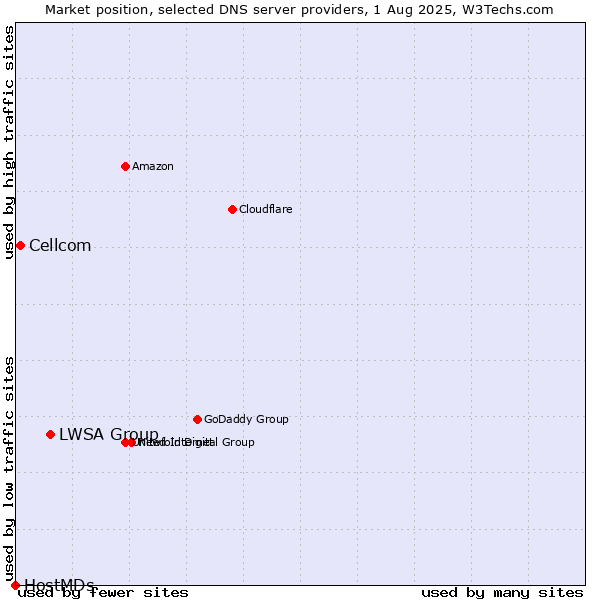 Market position of LWSA Group vs. Cellcom vs. HostMDs