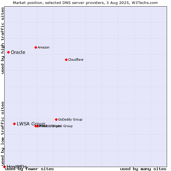 Market position of LWSA Group vs. Oracle vs. HostMDs