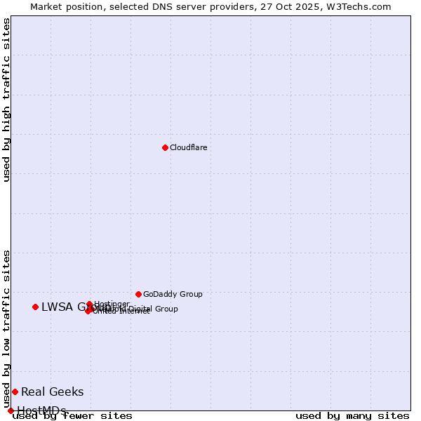 Market position of LWSA Group vs. Real Geeks vs. HostMDs