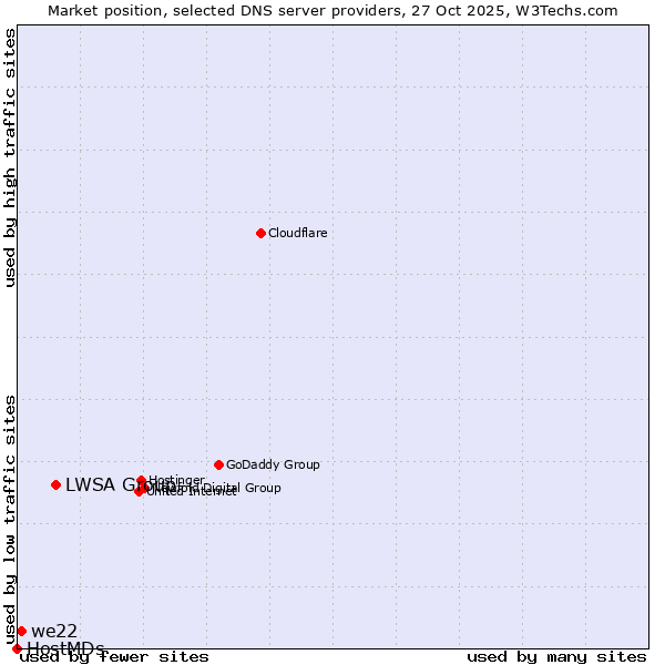 Market position of LWSA Group vs. we22 vs. HostMDs