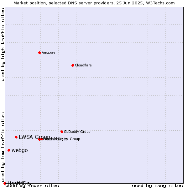 Market position of LWSA Group vs. webgo vs. HostMDs