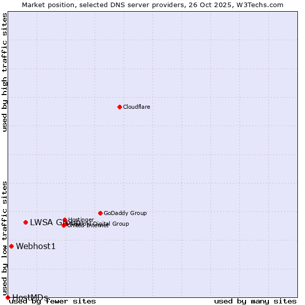 Market position of LWSA Group vs. Webhost1 vs. HostMDs