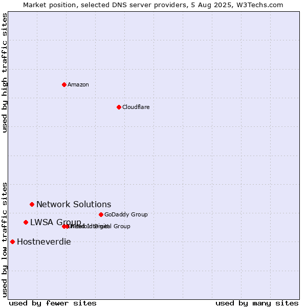 Market position of Network Solutions vs. LWSA Group vs. Hostneverdie