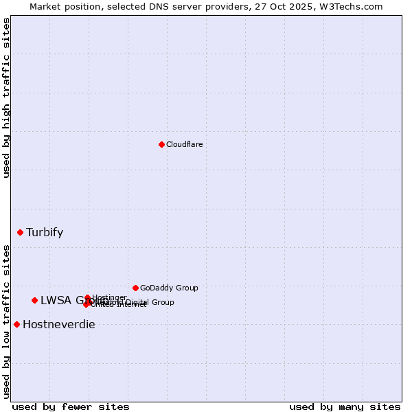 Market position of LWSA Group vs. Turbify vs. Hostneverdie
