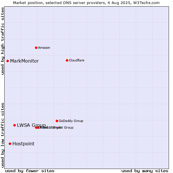 Market position of LWSA Group vs. Hostpoint vs. MarkMonitor