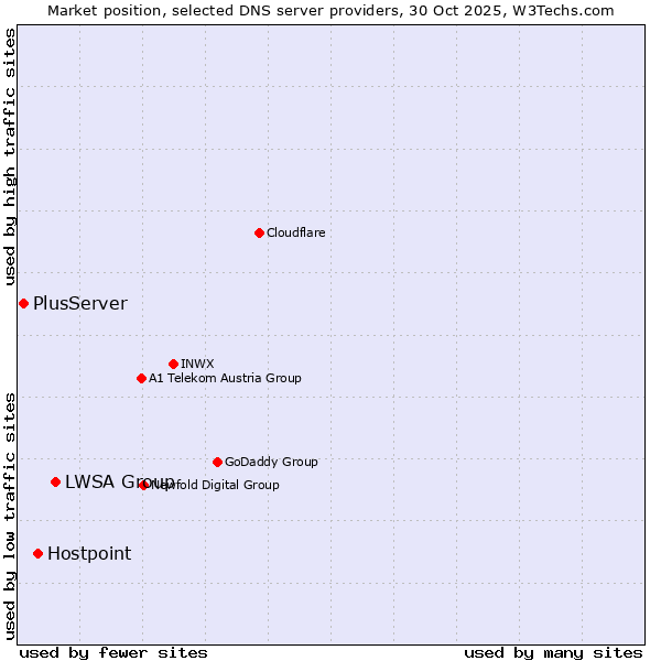 Market position of LWSA Group vs. Hostpoint vs. PlusServer