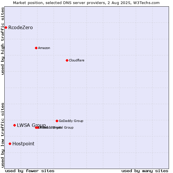Market position of LWSA Group vs. Hostpoint vs. RcodeZero