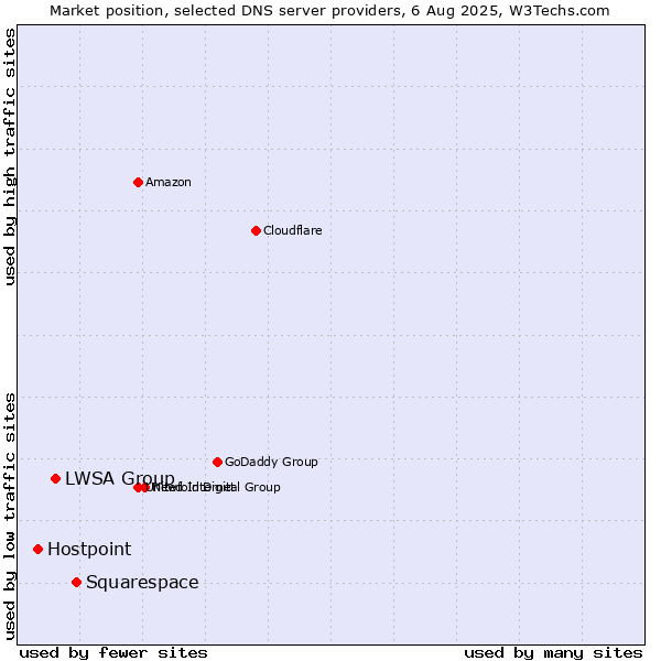 Market position of Squarespace vs. LWSA Group vs. Hostpoint