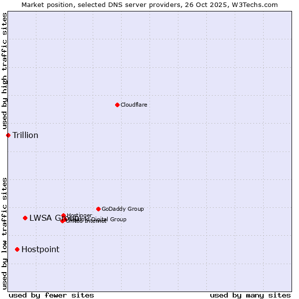 Market position of LWSA Group vs. Hostpoint vs. Trillion