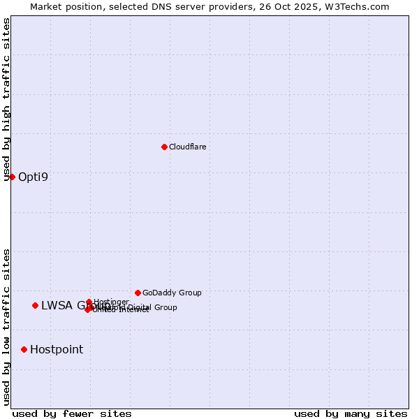 Market position of LWSA Group vs. Hostpoint vs. Opti9